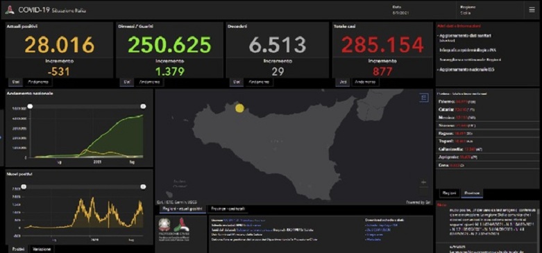 Covid: in Sicilia 877 i nuovi positivi, 29 i morti nelle ultime 24 ore –  Regione ancora al primo posto per contagi giornalieri