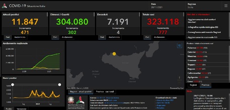 Covid: in Sicilia 777 nuovi positivi, 4 morti nelle ultime 24 ore – Aumenta tasso positività