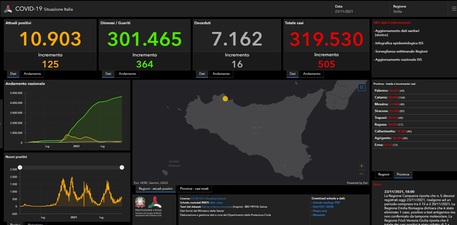 Covid: in Sicilia 505 nuovi positivi, sedici i decessi nelle ultime 24 ore – Incidenza casi scende all’1,5%
