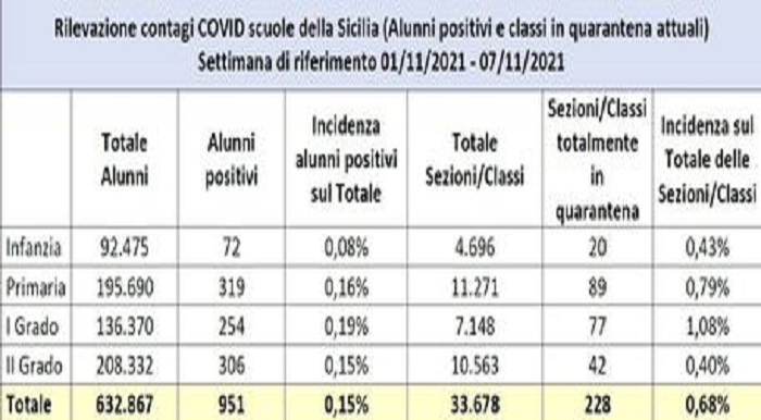 Sicilia – Covid: in scuole 951 alunni positivi su 632.867