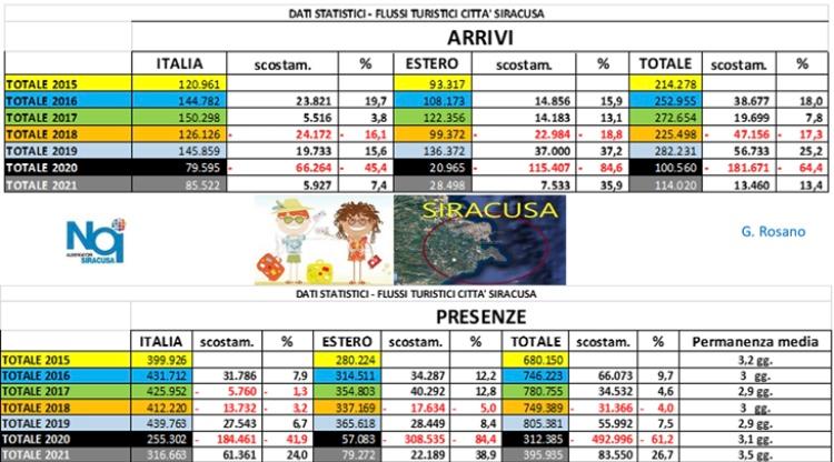 Turismo, è tempo di bilanci per Noi albergatori Siracusa