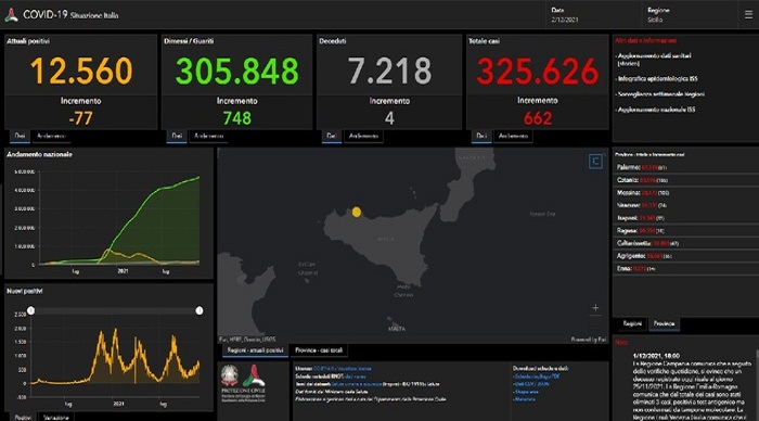 Covid: in Sicilia 662 nuovi positivi, 4 i morti nelle ultime 24 ore – Immutato il numero dei ricoveri ordinari, in calo tasso contagi