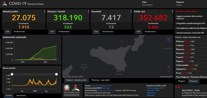 Covid: in Sicilia 2.446 i nuovi positivi, 13 i morti nelle ultime 24 ore  – Crescono ricoveri e terapie intensive