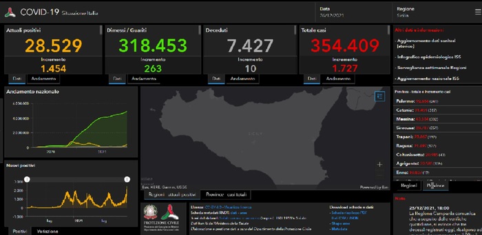 Covid: in Sicilia 1.727 i nuovi positivi, 10 i morti nelle ultime 24 ore – Tasso raddoppia all’11%, in aumento i ricoveri ospedalieri