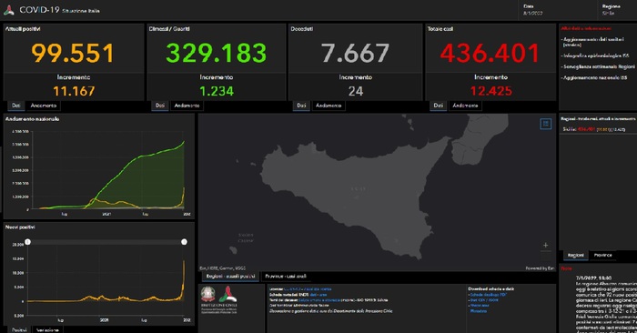 Covid: in Sicilia 12.425 i nuovi positivi, 24 i morti  – Regione ottavo posto per contagi