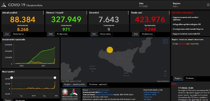 Covid: in Sicilia 9.248 nuovi positivi, 9 morti – Regione al quinto posto per contagi giornalieri