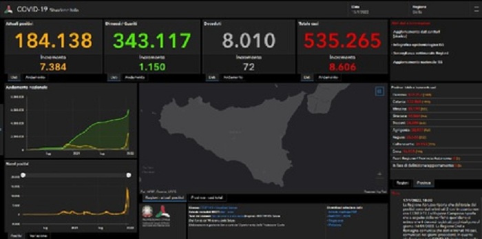 Covid: in Sicilia 8.606 i nuovi positivi, 72 i morti, casi raddoppiano rispetto a ieri