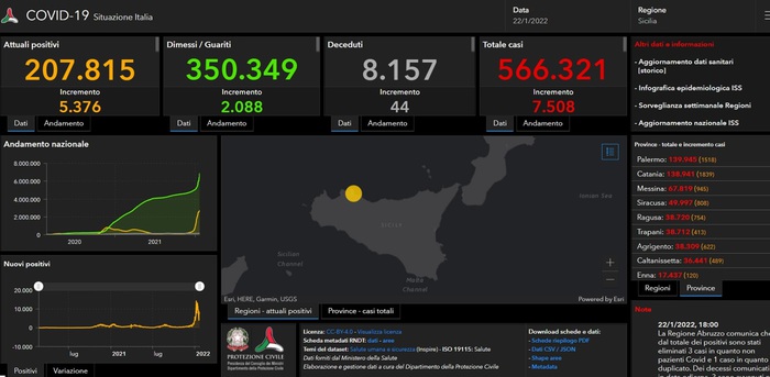 Covid: in Sicilia 7.508 i nuovi positivi, 44 i morti Tasso al 17, 3%, in calo ricoveri ospedalieri