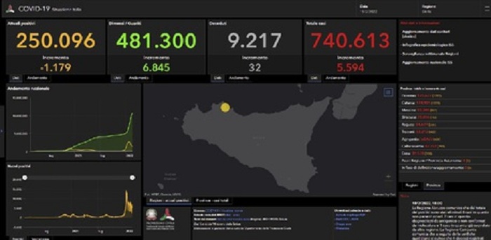 Covid: in Sicilia sono 5.594 i nuovi positivi, 32 i morti – Tasso al 15,8%, in calo ricoveri in reparti ordinari e intensive