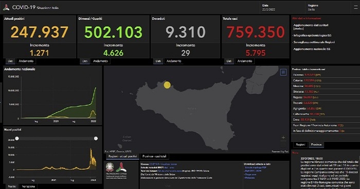 Covid: in Sicilia sono 5.795 i nuovi positivi, 29 i morti – Tasso sale nuovamente al 17,3%. In lieve calo ricoveri