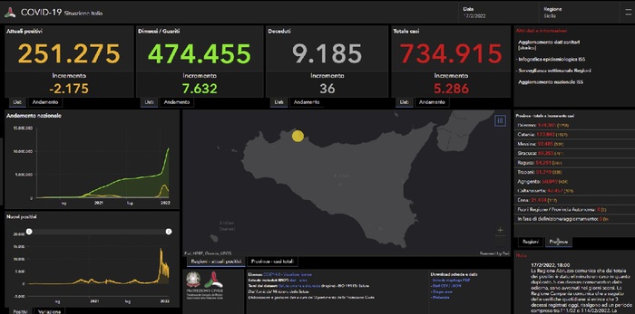 Covid: in Sicilia sono 5.286 i nuovi positivi, 36 i morti – Cresce il tasso dei contagi