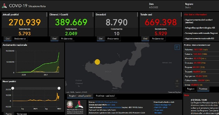 Covid: in Sicilia sono 5.929 i nuovi positivi, 10 i morti – Solo a Trapani 2.093 casi