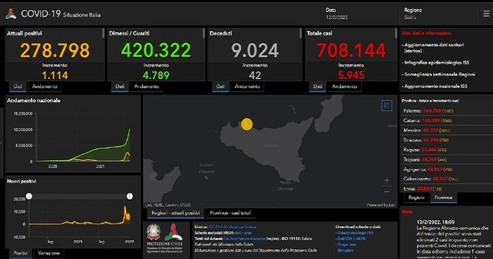 Covid: in Sicilia sono 5.062 i nuovi positivi, 12 i morti