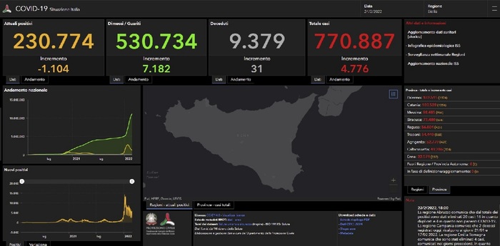 Covid: in Sicilia sono 4.776 i nuovi positivi, 31 i morti – L’isola al secondo posto per contagi in Italia