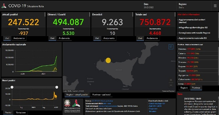 Covid: in Sicilia sono 4.468 i nuovi positivi, 10 i morti – L’isola al terzo posto per contagi