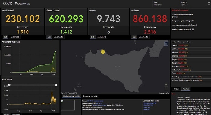 Covid: in Sicilia  sono 2.516 nuovi positivi, 6 i morti – In aumento i ricoveri in ospedale