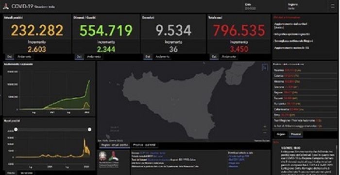Covid: in Sicilia 3.450 sono i nuovi positivi, 36 i morti – La regione al secondo posto per contagi