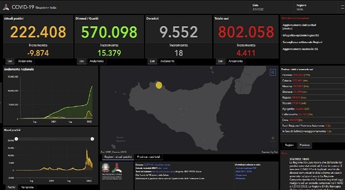 Covid: in Sicilia sono 4.411 nuovi positivi, 18 decessi  – Aumentano ricoveri in ospedali