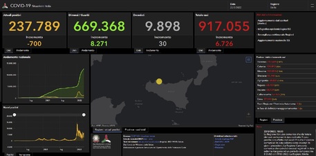 Covid: in Sicilia sonp 6.726 i nuovi positivi, 30 i morti – Aumento i ricoveri