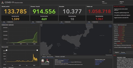 Covid: in Sicilia sono 1.961 i nuovi positivi, 10 i morti – Regione al settimo posto per contagi