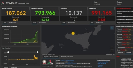 Covid: in Sicilia sono 3.435 i nuovi positivi, 17 i morti –  Il tasso di contagio scende all’11,4%