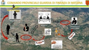 Mafia: infiltrazioni in due Comuni messinesi, 7 ordinanze