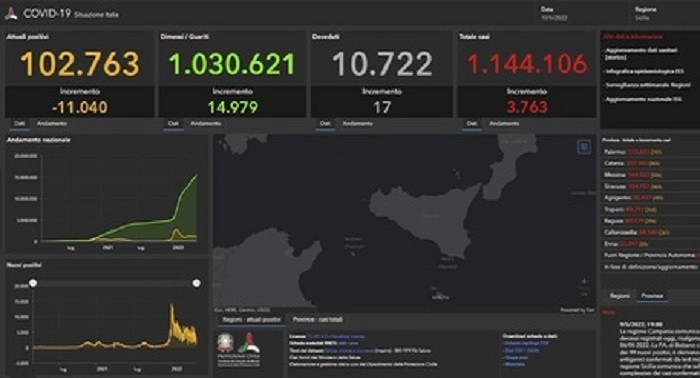 Covid: in Sicilia sono 3.763 i nuovi positivi, 17 i morti Il tasso di positività sale al 17,2% ieri era al 11,4%.