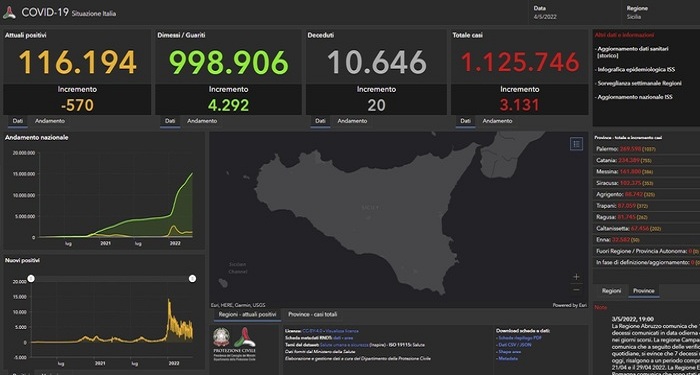 Covid: in Sicilia sono 3.131 i nuovi positivi, 20 i morti; in calo numero contagi e ricoveri