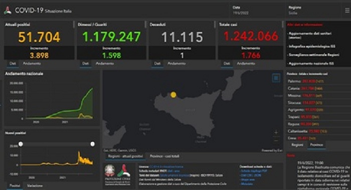 Covid: in Sicilia sono 1.766 i nuovi positivi, un morto – Ieri problemi tecnici avevano conteggiato solo 168 casi