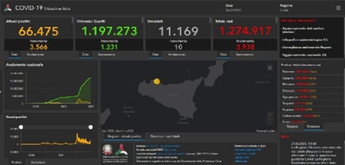 Covid: in Sicilia sono 3.938 nuovi positivi, 10 i morti  –  Tasso di positività scende al 20%