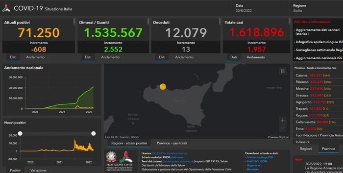 Covid: 1.957 sono nuovi casi, 13 i morti Il tasso di positività è al 15,1%