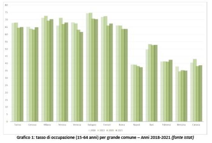 Lavoro: Istat, persi mille posti a Palermo nel 2021