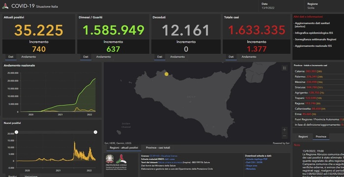 Covid: in Sicilia sono 1.377 nuovi positivi, nessuna vittima -Tasso all’11,4%