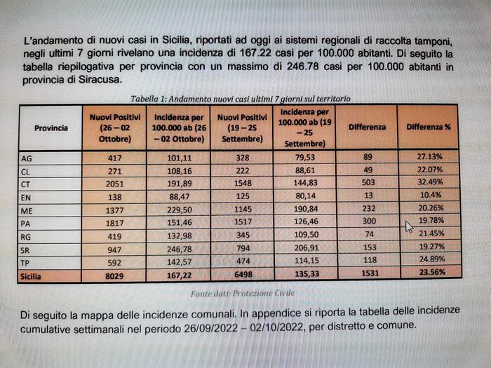 Covid – Forte incremento in Sicilia delle nuove infezioni +23,56%