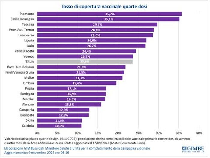 Vaccini: Gimbe, con 11% Sicilia penultima per quarte dosi  – Contagi Covid diminuiscono del 29,8%