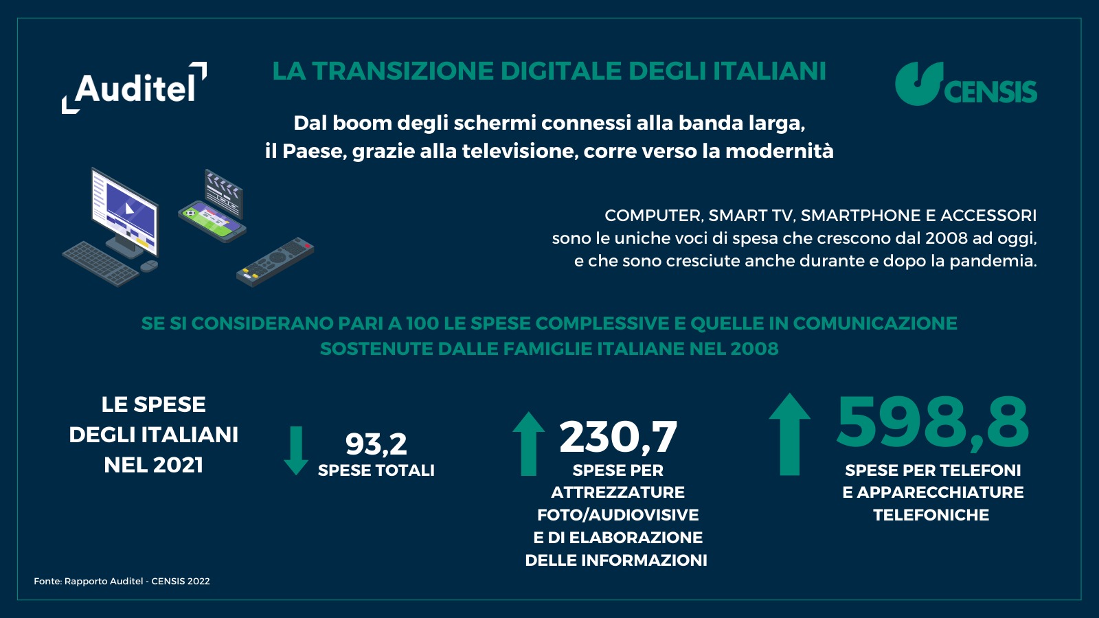 Rapporto Auditel – Censis. Aidr: boom di dispositivi connessi ad internet