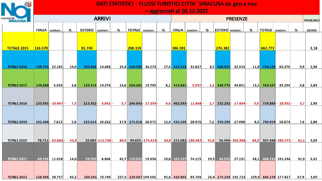 Noi albergatori Siracusa, buoni i flussi turistici del 2022 ma non raggiunto il record del 2019