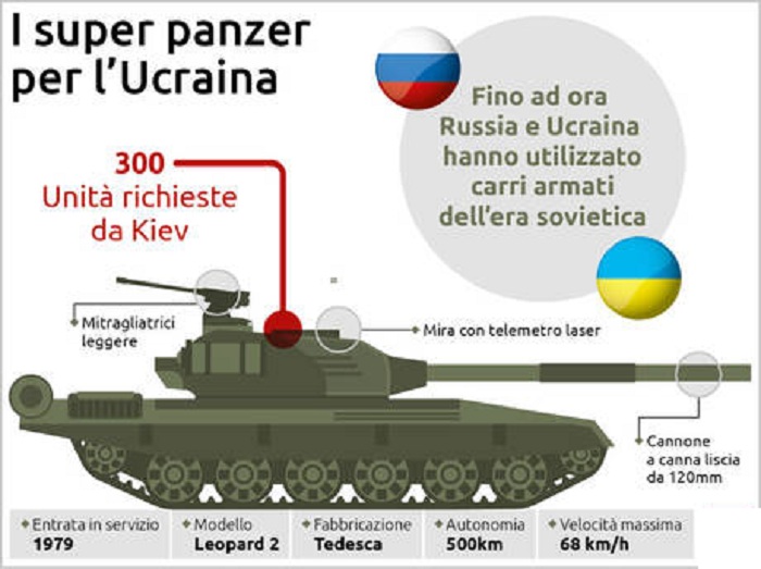 I Carri armati in ucraina Usa e Germania sono pronte Dalla Russia arriva un altolà