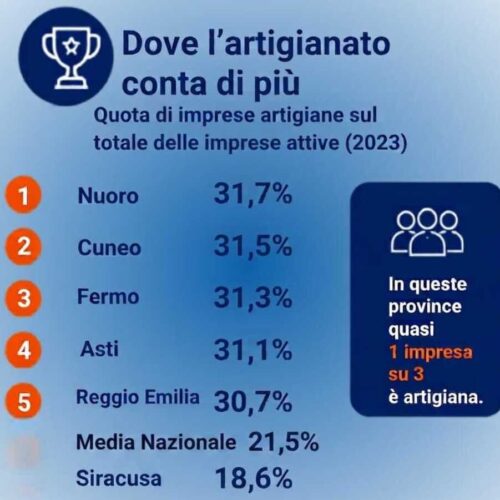 Cna: a Siracusa occupazione in artigianato superiore alla media
