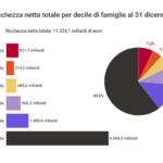 Addio alla ricchezza delle famiglie: in Sicilia è corsa al credito al consumo. Il report di First Cisl