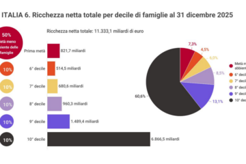 Addio alla ricchezza delle famiglie: in Sicilia è corsa al credito al consumo. Il report di First Cisl