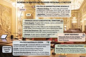 Pil in Sicilia su del 9,3% in cinque anni: la Regione registra la crescita più alta d’Italia