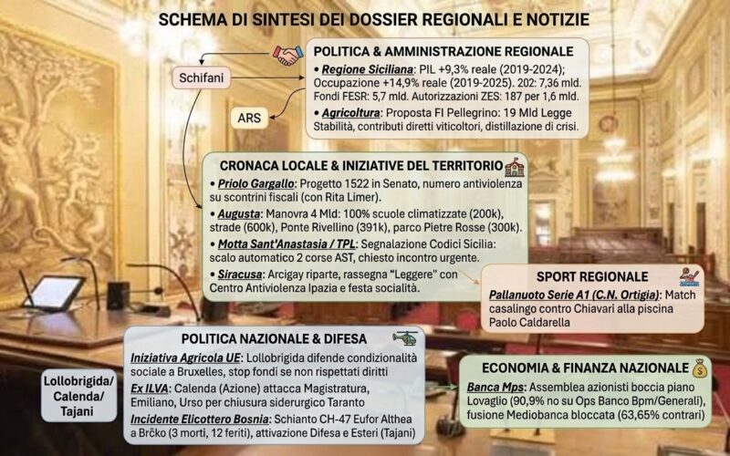 Pil in Sicilia su del 9,3% in cinque anni: la Regione registra la crescita più alta d’Italia